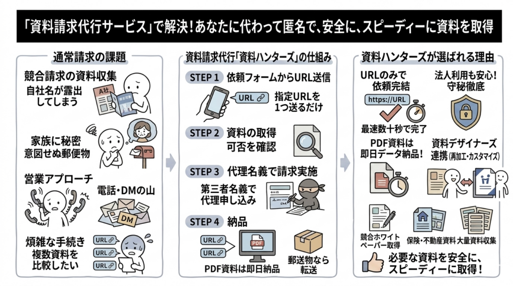 あなたに代って匿名で資料請求「資料請求代行サービス」