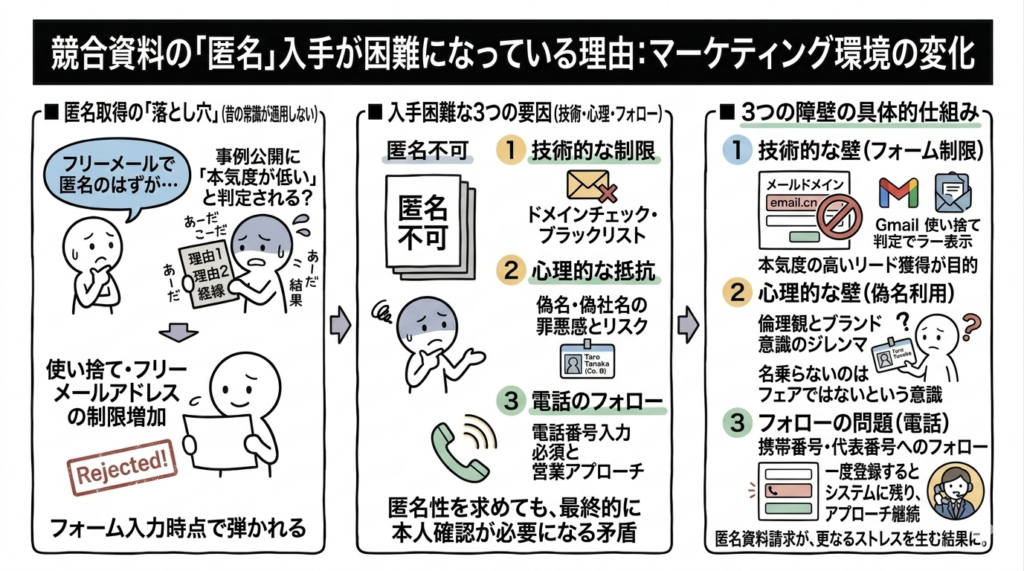 匿名で入手することが困難になっている理由