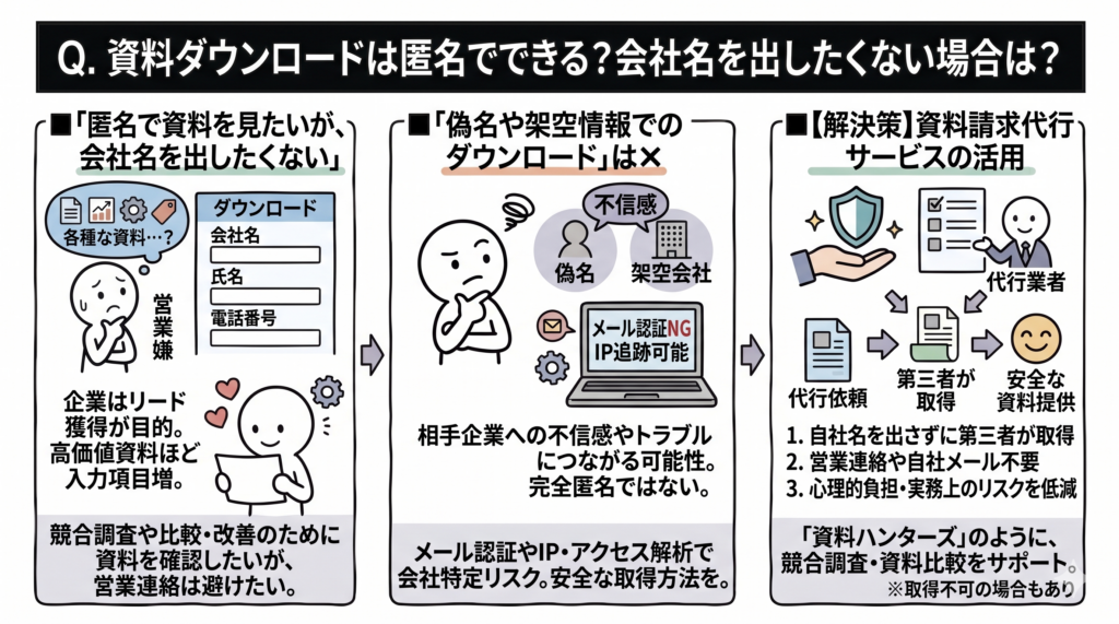 Q.資料ダウンロードは匿名でできる?会社名を出したくない場合は?