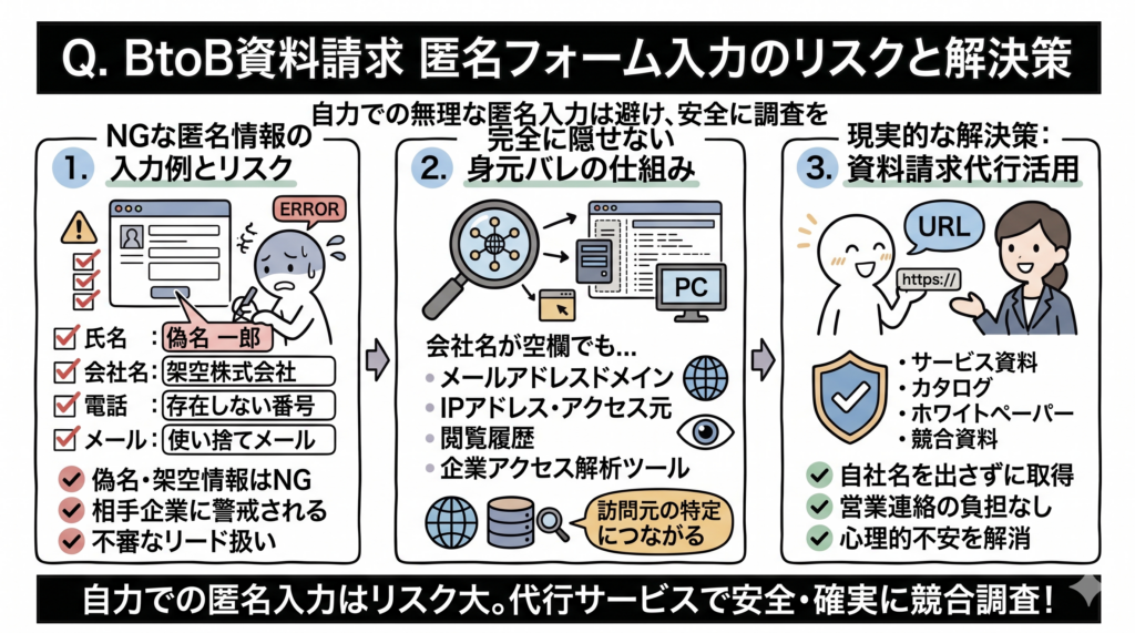 Q.匿名で申込フォームを送ってもいい？BtoB資料請求で注意すべき点は？