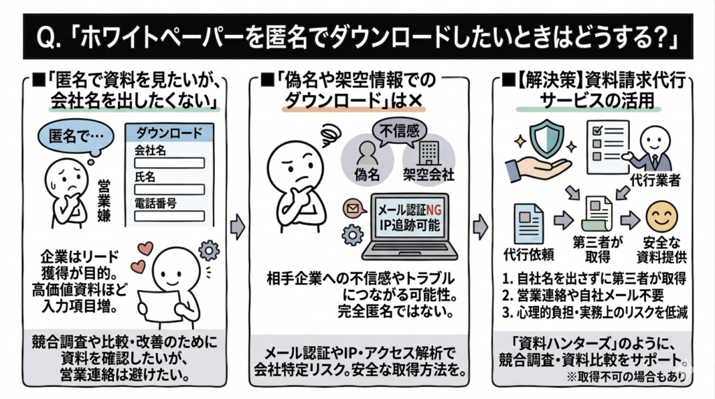 Q.ホワイトペーパーを匿名でダウンロードしたいときはどうする?