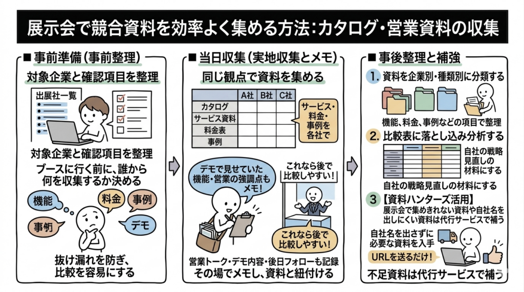 Q.展示会で競合資料を集めるには?カタログ・営業資料を効率よく収集する方法は?