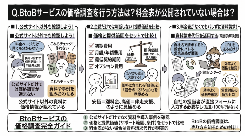 Q.BtoBサービスの価格調査を行う方法は？料金表が公開されていない場合は？