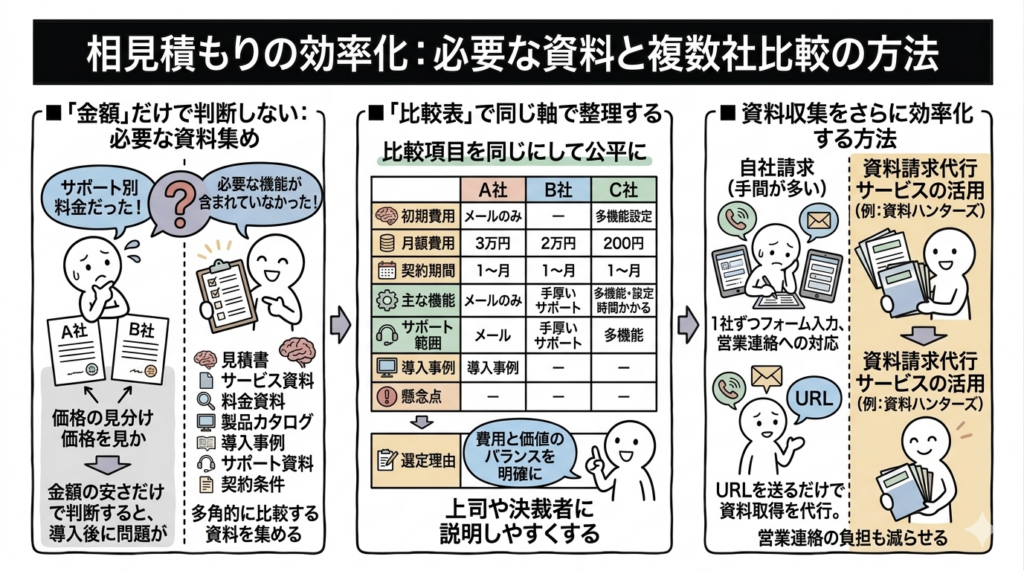 Q.相見積もりに必要な資料を集めるには？複数社比較を効率化する方法は？