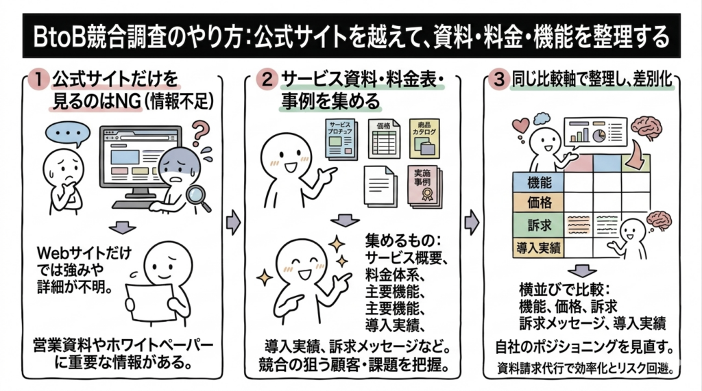 Q.BtoBの競合調査のやり方は?資料・料金・機能をどう集める?