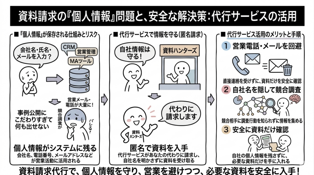 Q.資料請求すると個人情報は保存される？会社名や電話番号の扱いは？