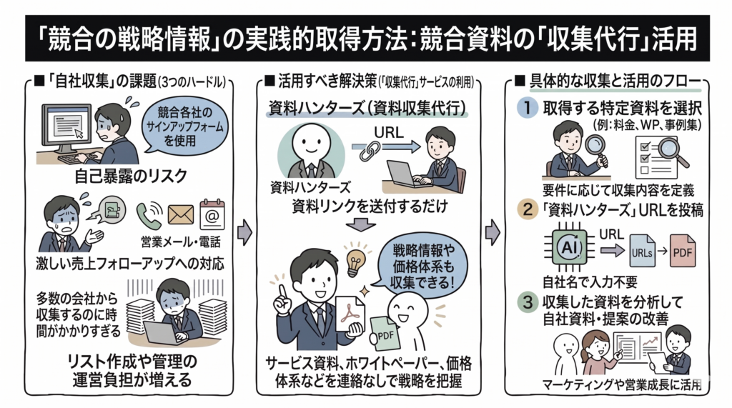 Q.資料収集を外注するには?必要な資料を代わりに集めてもらう方法は?
