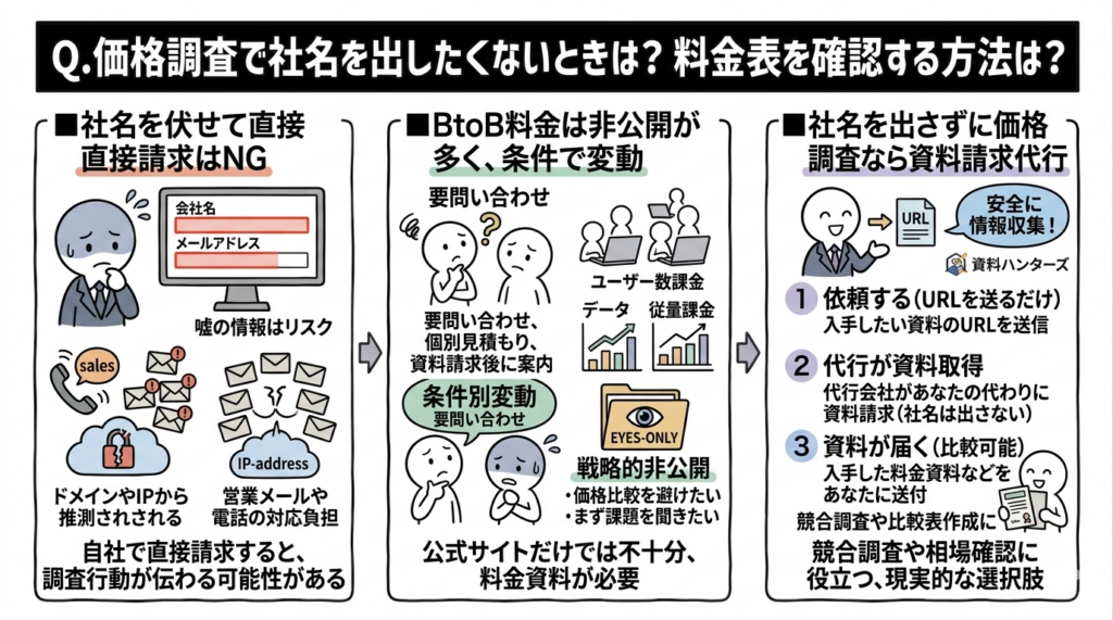 Q.価格調査で社名を出したくないときは？料金表を確認する方法は？