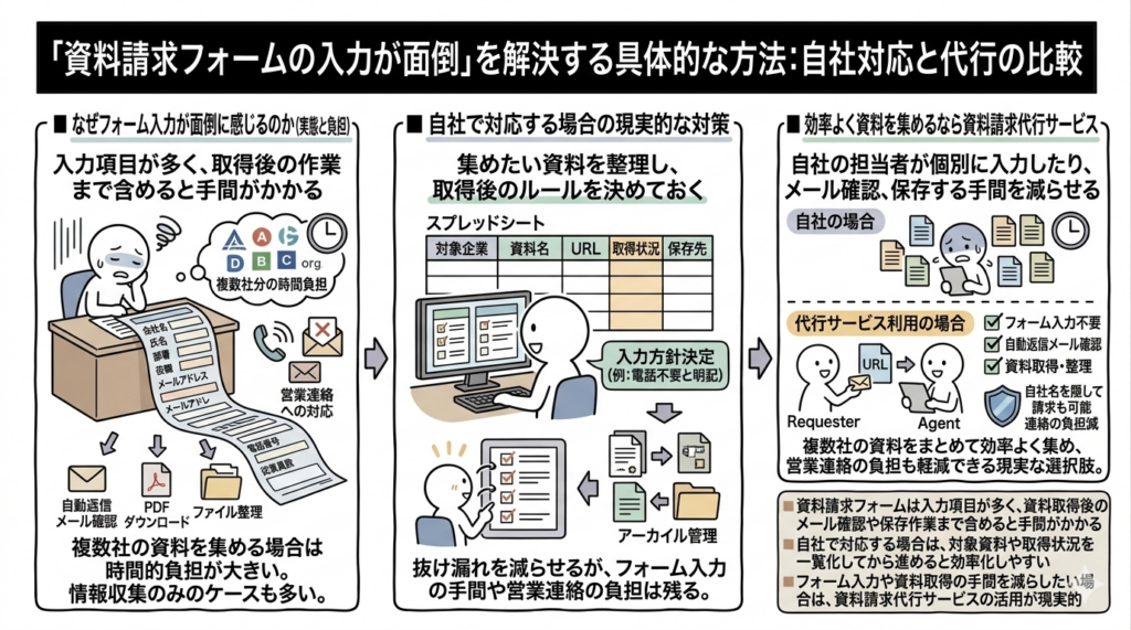 Q.資料請求フォームの入力が面倒なときはどうすればいい？
