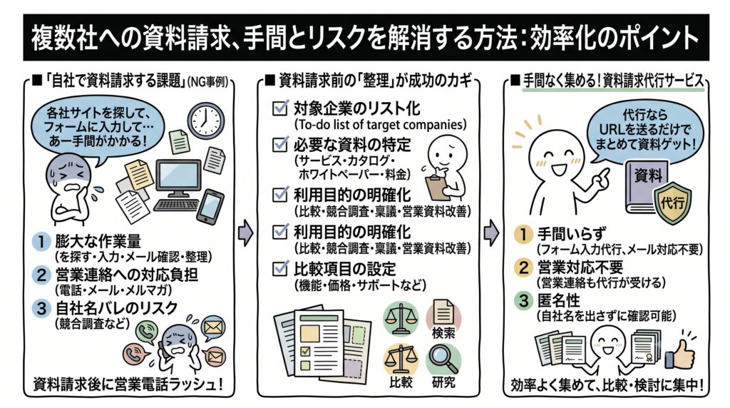 Q.複数社に資料請求するには？手間をかけずにまとめて集める方法は？
