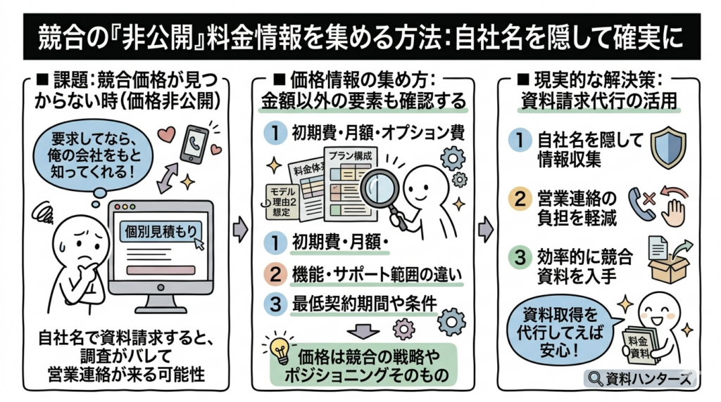 Q.競合サービスの比較資料を作るには?必要な情報と集め方は? 2026年6月9日 最終更新日時 : 2026年6月3日 Home競合資料調査コラム資料請求・競合調査Q&A競合調査・市場調査Q.競合サービスの比較資料を作るには?必要な情報と集め方は? A.競合サービスの比較資料を作るには、公式サイトだけでなく、サービス資料、製品カタログ、ホワイトペーパー、料金資料、導入事例などを集めて、同じ項目で比較することが重要です。 競合サービスの比較資料を作るとき、公式サイトに掲載されている情報だけを見て整理しようとすると、表面的な比較になりがちです。サービス概要や機能一覧は分かっても、実際の訴求ポイント、導入対象、価格感、サポート内容、提案の流れ、導入事例の見せ方までは分からないことがあります。 特にBtoBサービスでは、詳しい情報がサービス資料、製品カタログ、ホワイトペーパー、料金資料、導入事例集などに分かれて掲載されていることが多くあります。そのため、競合サービスの比較資料を作るには、まず比較に必要な資料を集めることが欠かせません。 ただし、競合企業の資料を自社名で直接請求すると、相手企業に自社の調査行動が伝わる可能性があります。会社名、メールアドレス、電話番号、IPアドレスなどから認識されることもあるため、自社名を出して資料請求しにくい場合は、資料請求代行サービスを活用する方法が現実的です。 競合サービスの比較資料に入れるべき項目 競合サービスの比較資料を作るときは、単に機能の有無だけを並べるのではなく、比較軸を先に決めることが重要です。比較軸が曖昧なまま資料を集めると、情報量は多いのに意思決定に使えない資料になってしまいます。 まず入れるべき項目は、サービス概要、対象顧客、主な機能、料金体系、導入までの流れ、サポート範囲、導入事例、強み、弱み、訴求メッセージです。BtoBサービスの場合は、これに加えて、対象業種、対象企業規模、対応部門、導入期間、初期費用、月額費用、契約期間、運用支援の有無なども比較すると実務で使いやすくなります。 特に重要なのは、競合がどの顧客課題を入口にしているかです。同じようなサービスでも、「コスト削減」を前面に出す企業もあれば、「業務効率化」「属人化解消」「売上向上」「リスク管理」「DX推進」などを訴求する企業もあります。比較資料では、この訴求軸の違いを整理することで、自社がどこで勝てるのか、どこで負けているのかが見えやすくなります。 また、価格だけを比較するのは危険です。BtoBサービスでは、価格の安さよりも、導入後の成果、サポートの厚さ、実績、専門性、カスタマイズ対応、担当者の伴走力などが選定理由になることがあります。競合サービスの比較資料では、価格、機能、実績、導入しやすさ、サポート、訴求の強さをセットで見ることが大切です。 比較資料の目的が社内検討なのか、営業資料の改善なのか、競合対策なのかによっても、重視すべき項目は変わります。最初に目的を決めたうえで、必要な情報を整理することが、使える比較資料を作る第一歩です。 比較資料を作るために集めるべき情報源 競合サービスの比較資料を作るには、複数の情報源を組み合わせる必要があります。まず確認すべきなのは、競合企業の公式サイトです。トップページ、サービスページ、料金ページ、導入事例ページ、FAQ、セミナーページ、ニュースリリースなどを確認すると、基本的な訴求や対象顧客が見えてきます。 ただし、公式サイトだけでは情報が足りないことがあります。より詳しい比較資料を作るには、サービス資料、製品カタログ、ホワイトペーパー、料金資料、導入事例集、比較表、チェックリストなども確認する必要があります。 サービス資料には、Webサイトよりも詳しい機能説明、導入ステップ、サポート範囲、活用シーン、提案メッセージが載っていることがあります。ホワイトペーパーには、競合がどの課題を市場に提示しているのか、どのような切り口でリード獲得しているのかが表れます。導入事例には、実際に狙っている業種、企業規模、部門、課題が出やすくなります。 つまり、競合比較資料を作るうえで重要なのは、公開ページだけで判断せず、競合が見込み客に配布している資料まで確認することです。そこに、競合の営業戦略やマーケティング戦略が表れている場合があります。 また、資料を集めた後は、スプレッドシートなどで同じ項目に分解して整理すると比較しやすくなります。企業ごとに資料を読むだけではなく、比較軸ごとに横並びで整理することで、競合ごとの差分が見えやすくなります。 競合サービスの比較資料は、集めた情報の量ではなく、意思決定や改善施策に使える形で整理されているかが重要です。単なる情報の寄せ集めではなく、自社の戦略に活かせる比較表にすることを意識しましょう。 競合資料を効率よく集めるなら資料請求代行が現実的 競合サービスの比較資料を作る際に課題になるのが、資料収集の手間と、自社名が相手に伝わるリスクです。BtoB資料の多くは、ダウンロード時に会社名、氏名、メールアドレス、電話番号、部署名、役職などの入力を求められます。 自社名や会社メールアドレスで競合サービスの資料を請求すると、相手企業に「この会社が資料を見た」と認識される可能性があります。競合企業や比較検討先の場合、自社名で直接請求することに抵抗があるのは自然です。 さらに、資料請求後に営業メールや電話連絡が来ることもあります。比較資料を作るために情報を集めたいだけなのに、営業対応に時間を取られるのは非効率です。 そのような場合に現実的な選択肢となるのが、資料請求代行サービスです。資料請求代行を利用すれば、自社の担当者が直接フォームに入力したり、会社メールアドレスで申し込んだりする必要がありません。 資料ハンターズは、競合サービスの資料、製品カタログ、ホワイトペーパー、導入事例集などを取り寄せたい企業向けの資料請求代行サービスです。依頼者は、入手したい資料が掲載されているURLを送るだけで、資料ハンターズが資料取得を代行します。 もちろん、すべての資料が必ず取得できるわけではありません。資料提供元の審査条件、フォームの仕様、送付条件、対象企業の条件、資料の公開状況などによっては、取得できない場合もあります。 それでも、競合比較に必要な資料を効率よく集めたい、自社名を出さずに資料を確認したい、営業連絡への対応負担を減らしたいという場合には、資料請求代行サービスは有効な選択肢です。 【まとめ】競合サービスの比較資料を作るには?必要な情報と集め方は? 競合サービスの比較資料を作るには、まず比較の目的と項目を明確にすることが重要です。サービス概要、対象顧客、機能、料金、導入事例、サポート範囲、訴求メッセージなどを同じ軸で整理することで、競合との差分が見えやすくなります。 情報源としては、公式サイトだけでなく、サービス資料、製品カタログ、ホワイトペーパー、料金資料、導入事例集なども確認する必要があります。特にBtoBサービスでは、見込み客向け資料の中に、競合の営業戦略やマーケティング戦略が表れていることがあります。 競合比較に必要な資料を効率よく集めたい場合は、資料ハンターズのような資料請求代行サービスを活用することで、自社で直接フォーム入力する負担を減らせます。自社名を出さずに競合資料を確認したい企業担当者にとって、現実的な選択肢です。 競合サービスの比較資料は、機能だけでなく、料金、対象顧客、導入事例、訴求軸まで比較する 公式サイトだけでなく、サービス資料やホワイトペーパーなどの見込み客向け資料も確認する 自社名を出さずに競合資料を集めたい場合は、資料請求代行サービスの活用が現実的