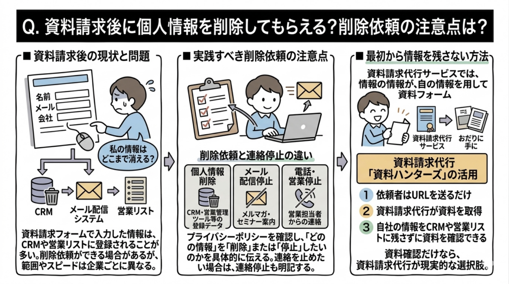 Q.資料請求後に個人情報を削除してもらえる？削除依頼の注意点は？