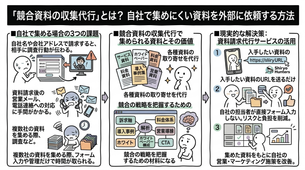 Q.競合資料の収集代行とは？自社で集めにくい資料を外部に依頼する方法は？
