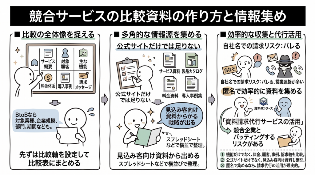 Q.競合サービスの比較資料を作るには?必要な情報と集め方は?a