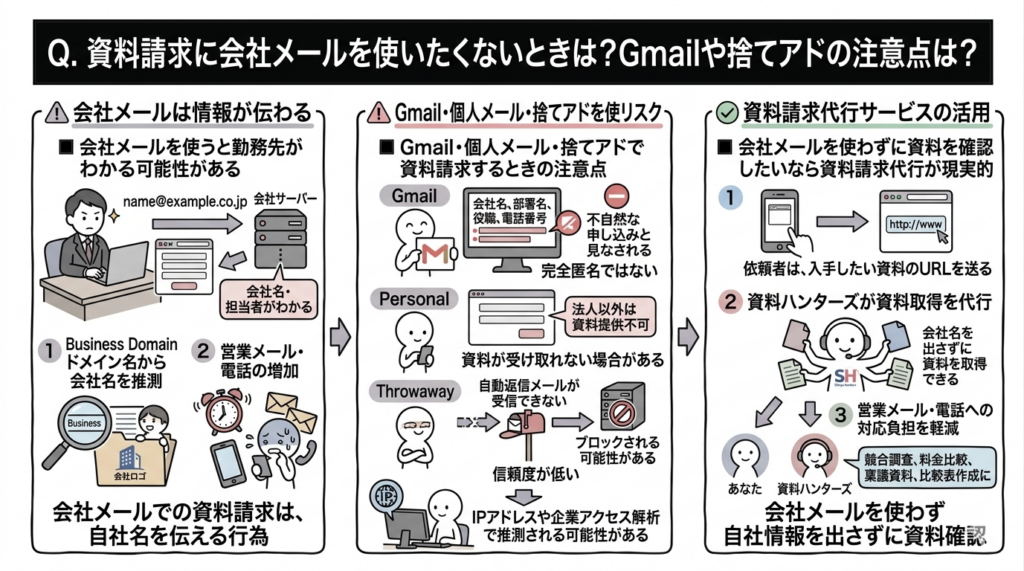 Q.資料請求に会社メールを使いたくないときは？Gmailや捨てアドの注意点は？