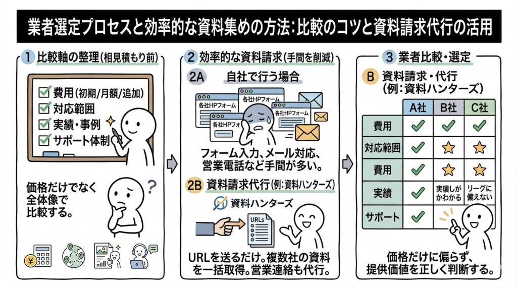 Q.業者比較に必要な資料を集めるには？相見積もり前に確認すべき情報は？